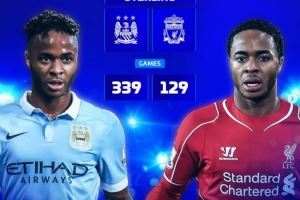 德转盘点曾为利物浦、曼城均有效力球员:斯特林、巴洛特利在列